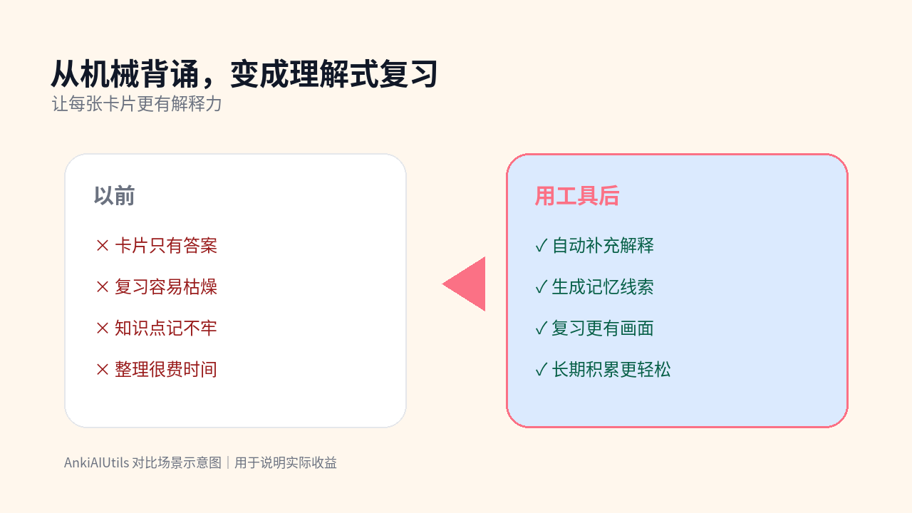 AnkiAIUtils 对比图：从机械背诵，变成理解式复习