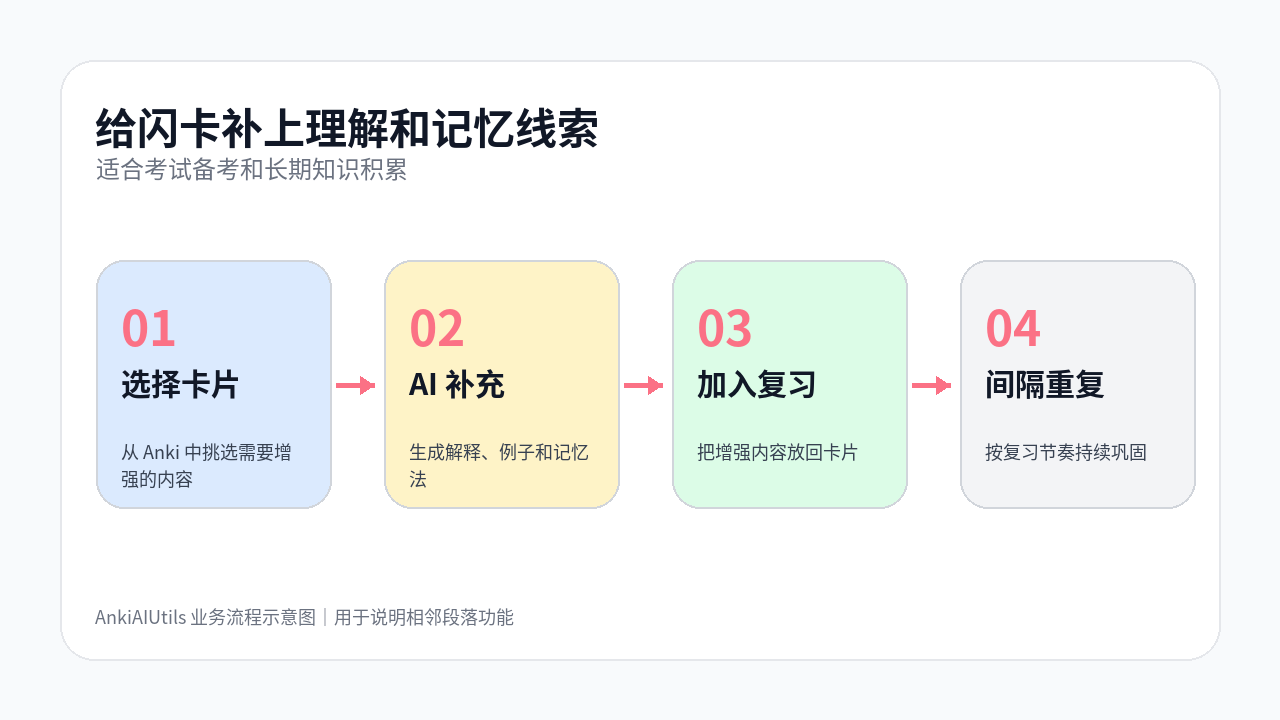 AnkiAIUtils 流程图：给闪卡补上理解和记忆线索