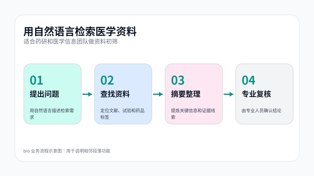 bio 流程图：用自然语言检索医学资料