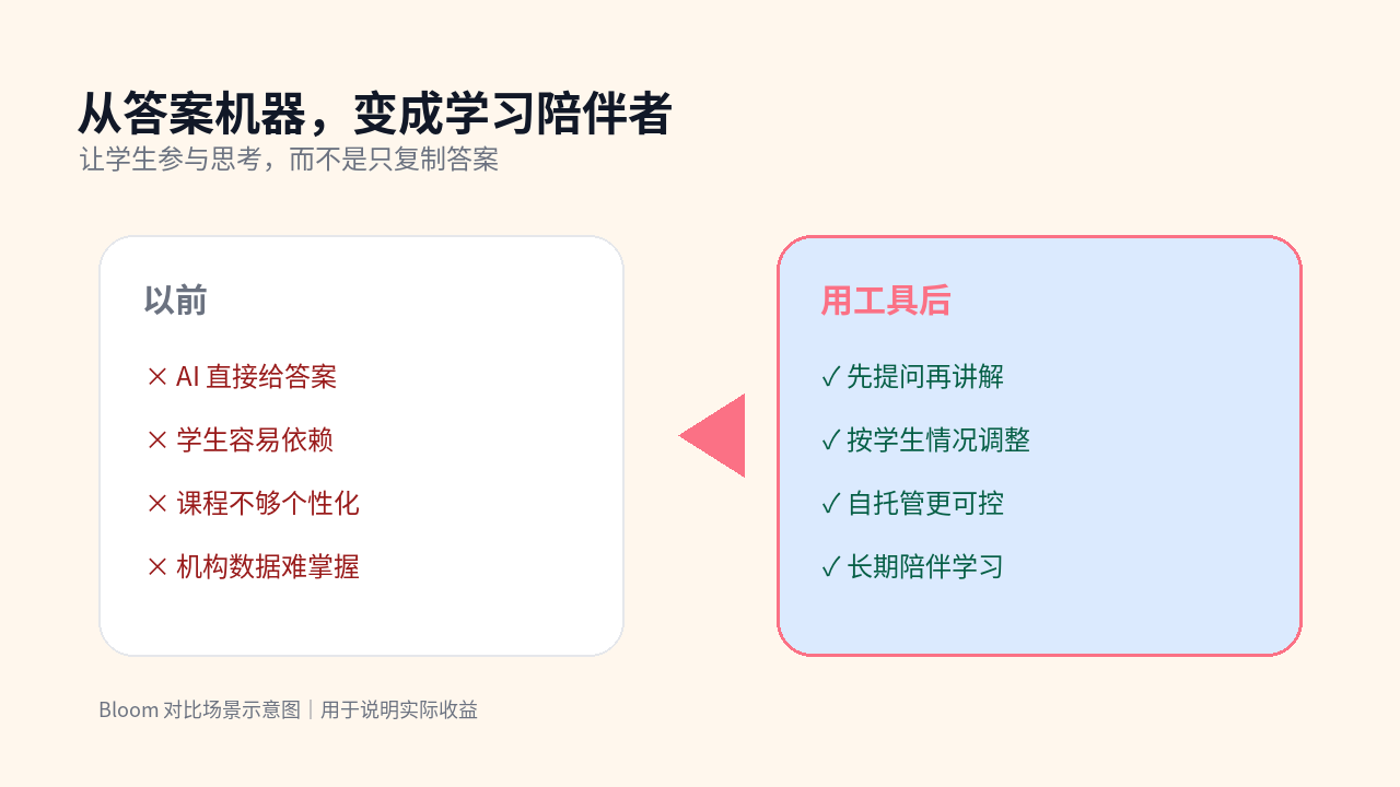 Bloom 对比图：从答案机器，变成学习陪伴者