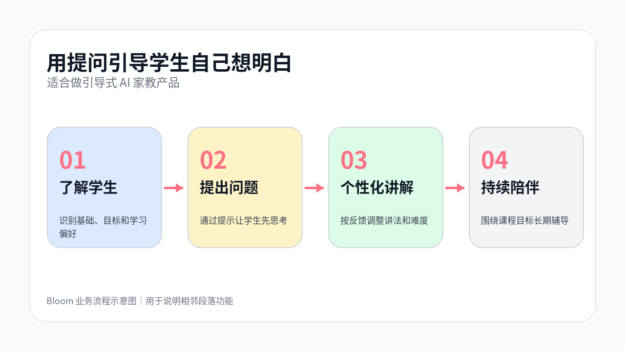 Bloom 流程图：用提问引导学生自己想明白