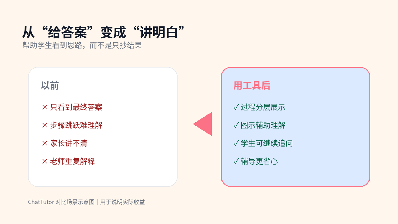ChatTutor 对比图：从“给答案”变成“讲明白”