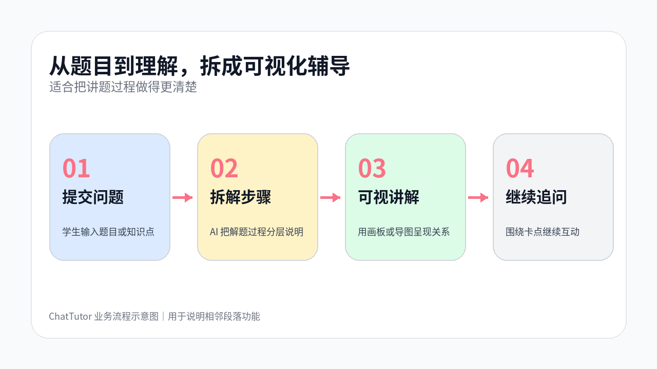 ChatTutor 流程图：从题目到理解，拆成可视化辅导