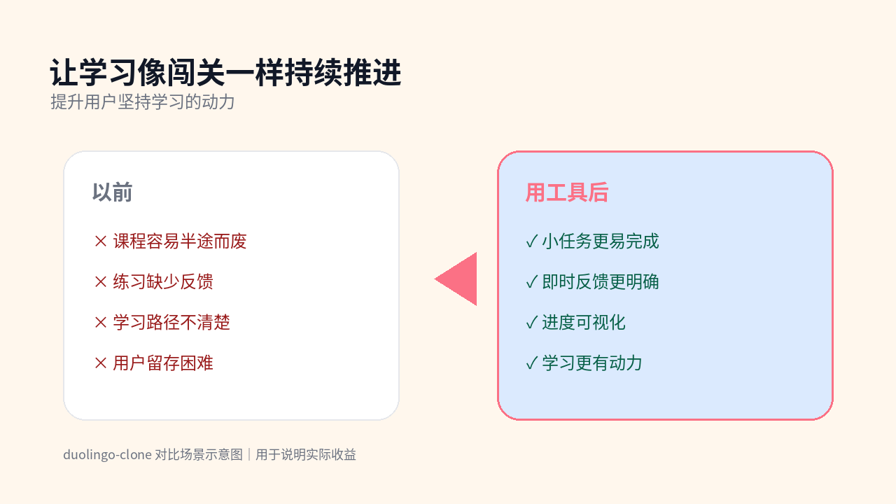 duolingo-clone 对比图：让学习像闯关一样持续推进