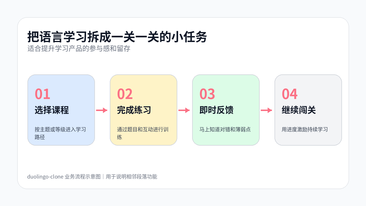 duolingo-clone 流程图：把语言学习拆成一关一关的小任务