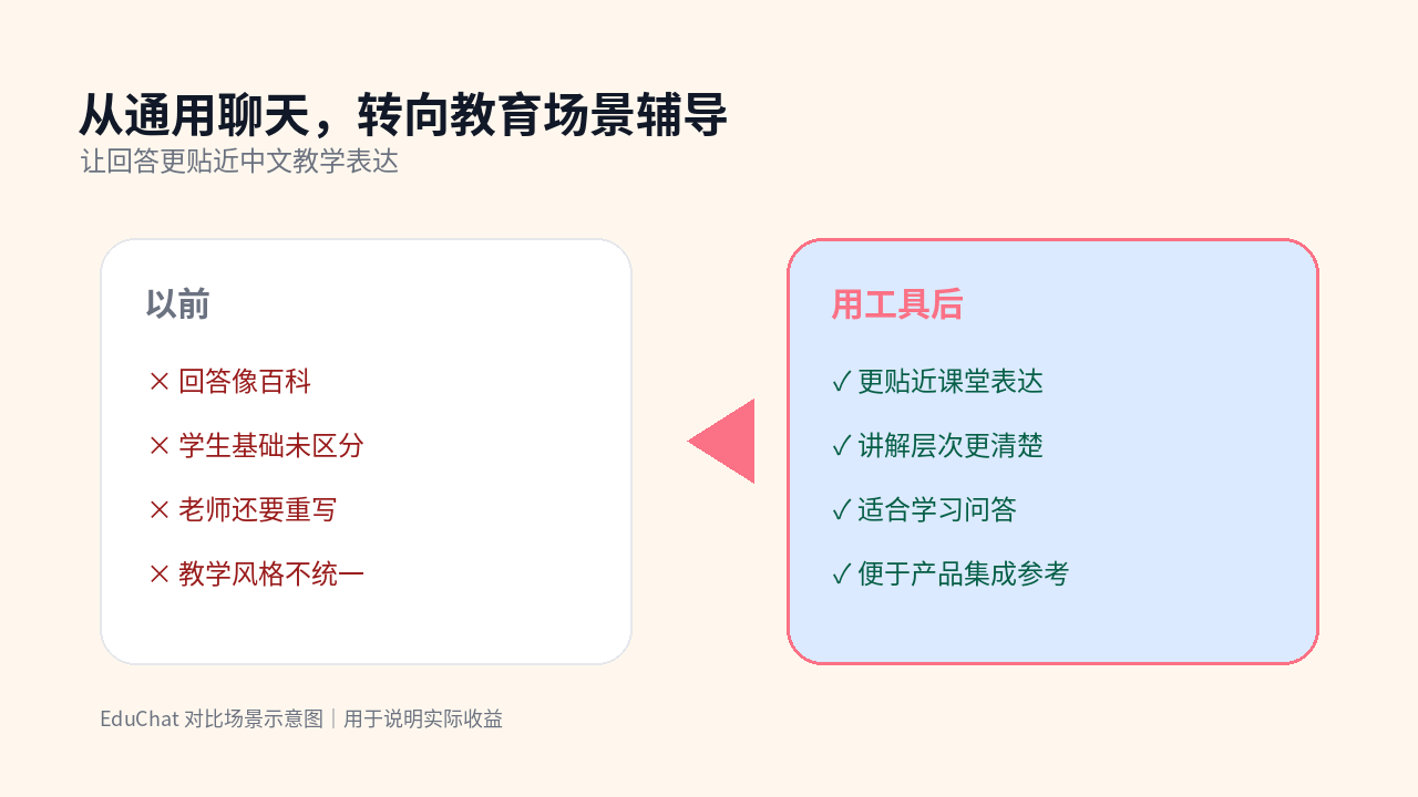 EduChat 对比图：从通用聊天，转向教育场景辅导