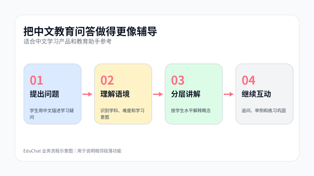 EduChat 流程图：把中文教育问答做得更像辅导