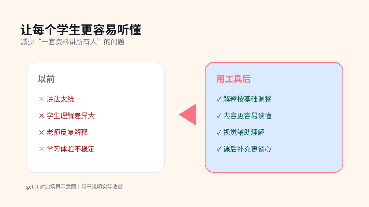 get-it 对比图：让每个学生更容易听懂