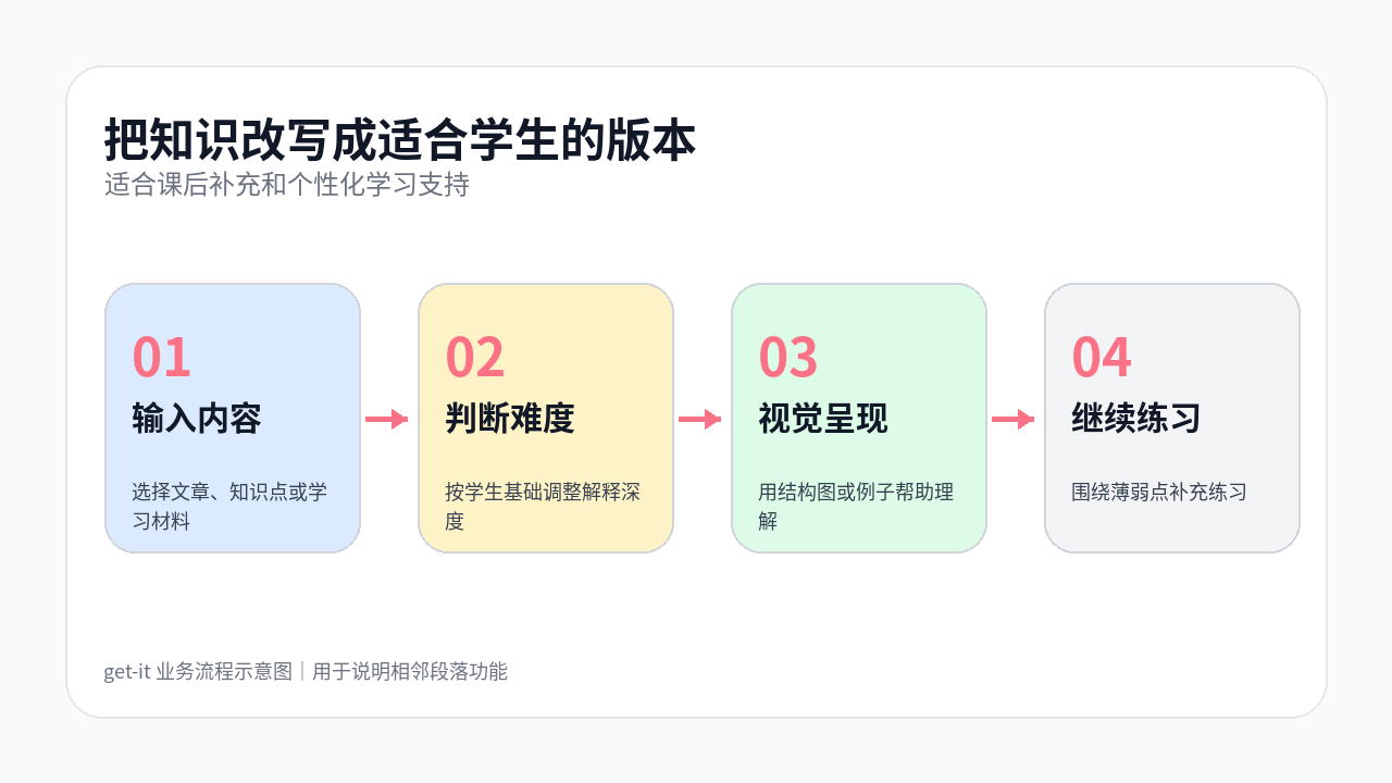 get-it 流程图：把知识改写成适合学生的版本