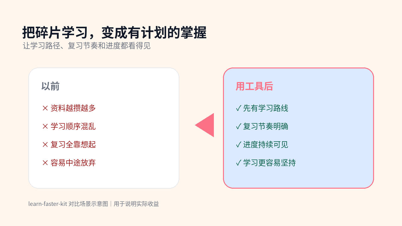 learn-faster-kit 对比图：把碎片学习，变成有计划的掌握