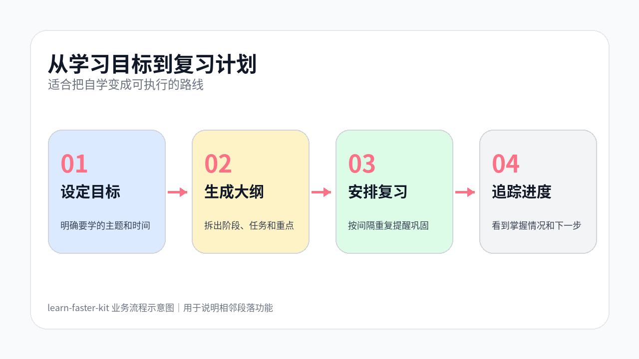 learn-faster-kit 流程图：从学习目标到复习计划