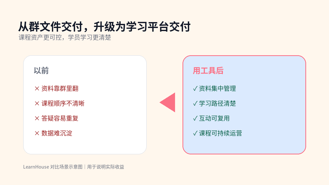 LearnHouse 对比图：从群文件交付，升级为学习平台交付