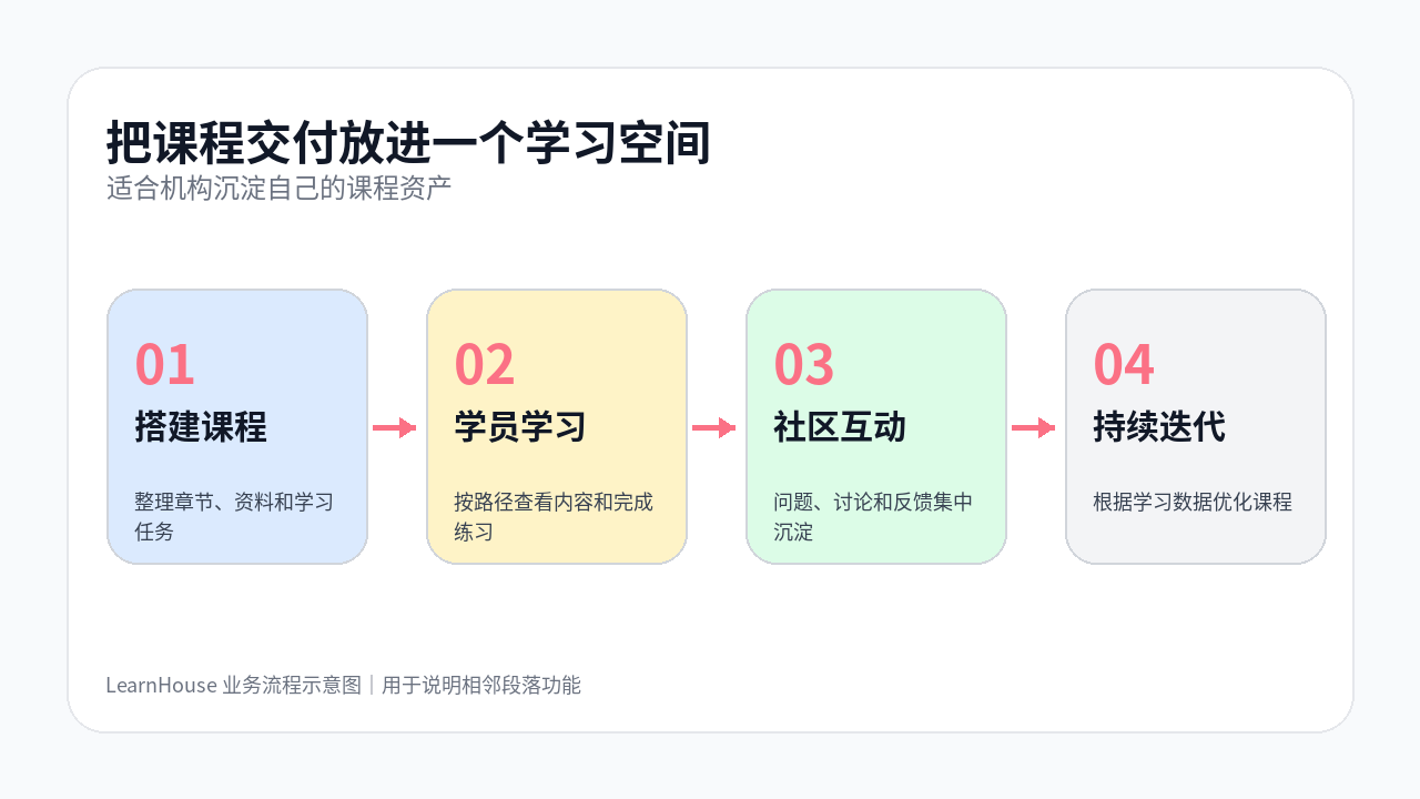 LearnHouse 流程图：把课程交付放进一个学习空间