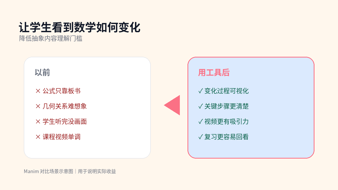 Manim 对比图：让学生看到数学如何变化
