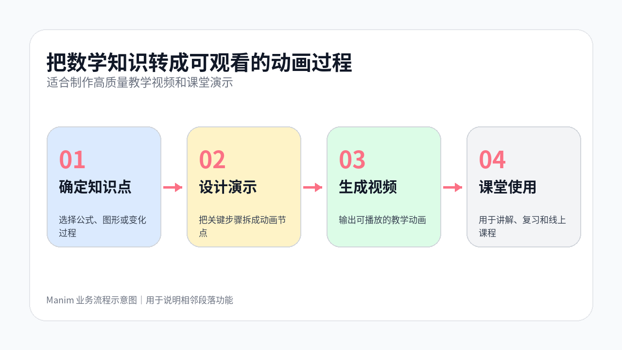 Manim 流程图：把数学知识转成可观看的动画过程