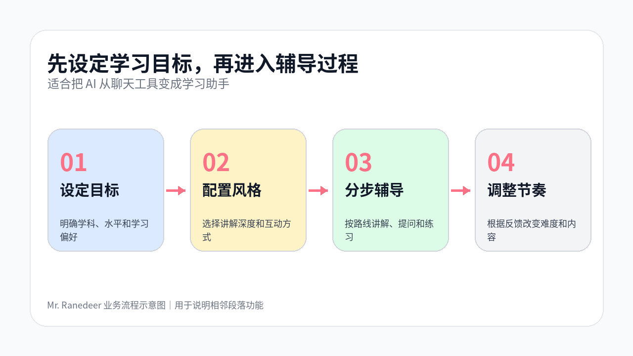 Mr. Ranedeer 流程图：先设定学习目标，再进入辅导过程