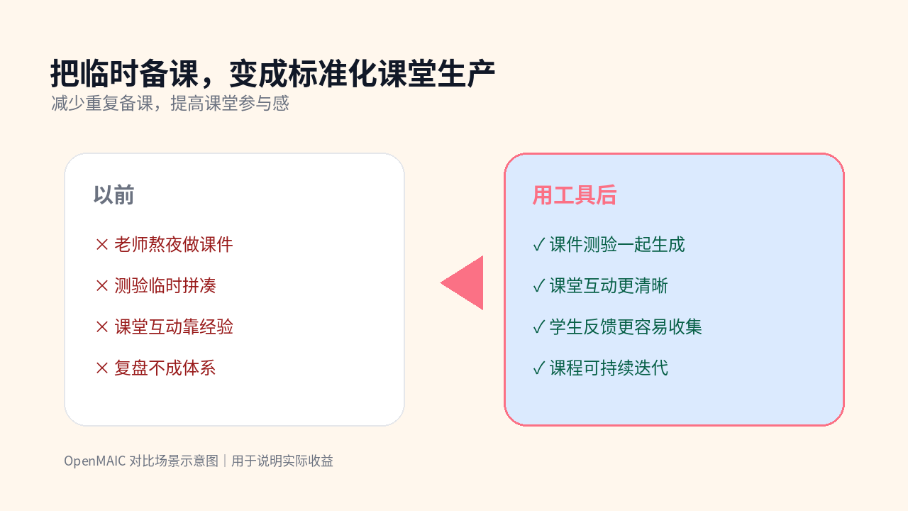 OpenMAIC 对比图：把临时备课，变成标准化课堂生产