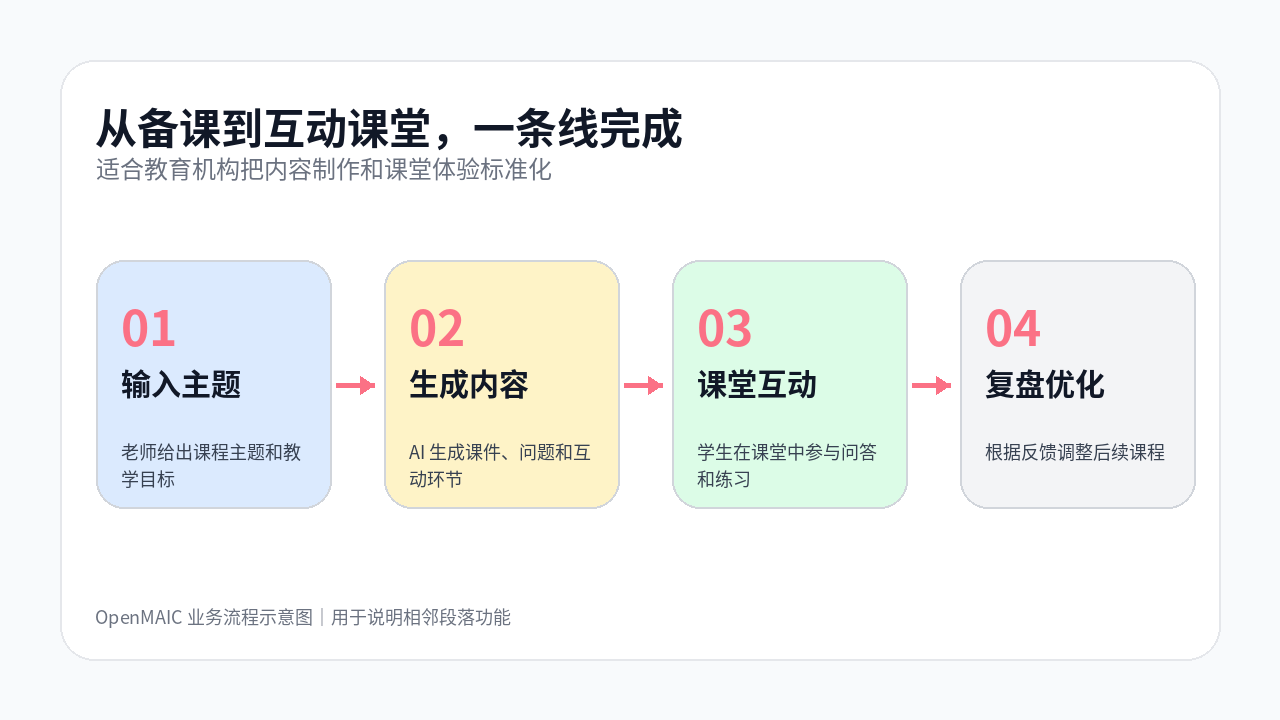 OpenMAIC 流程图：从备课到互动课堂，一条线完成