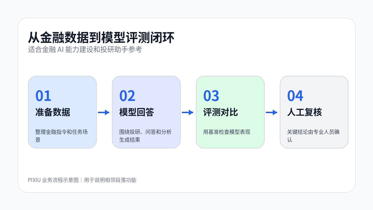 PIXIU 流程图：从金融数据到模型评测闭环
