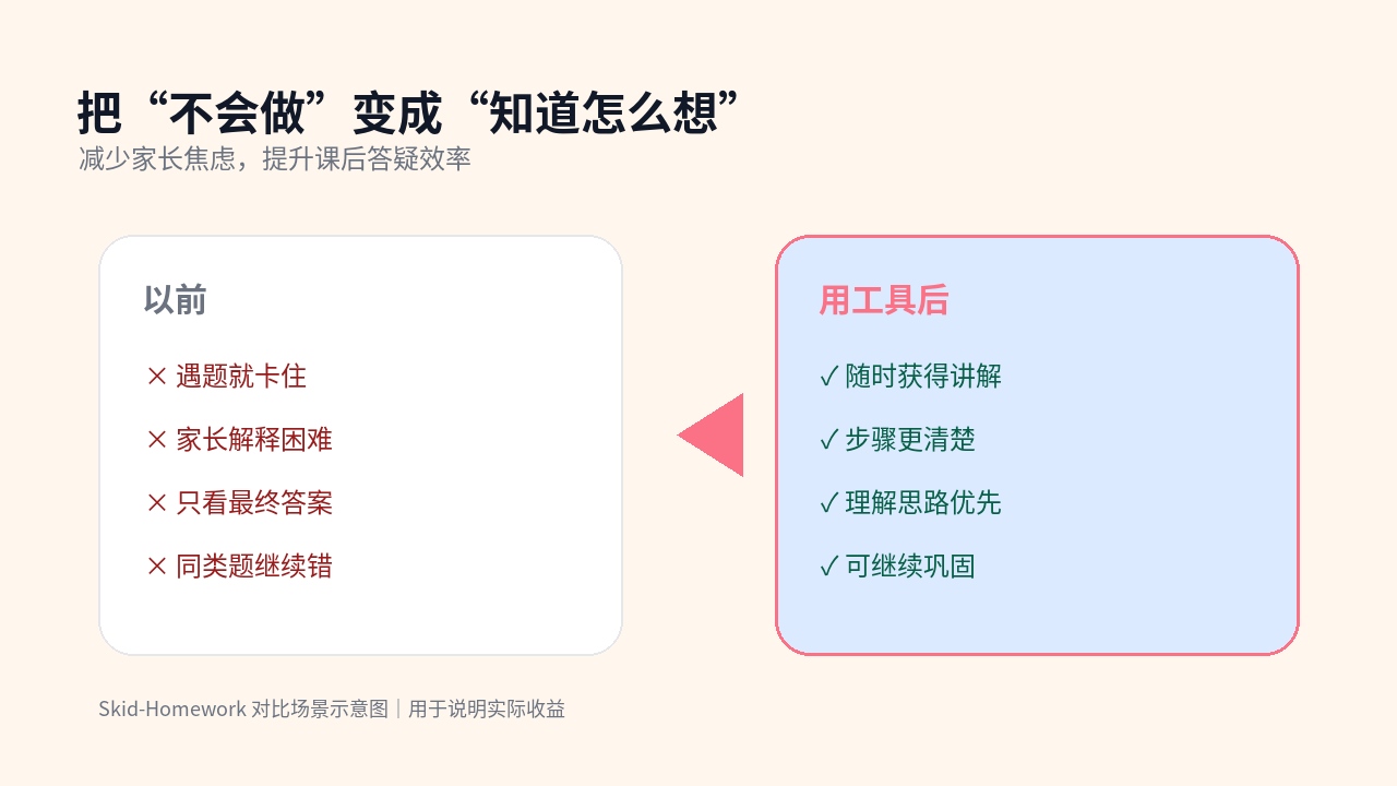 Skid-Homework 对比图：把“不会做”变成“知道怎么想”