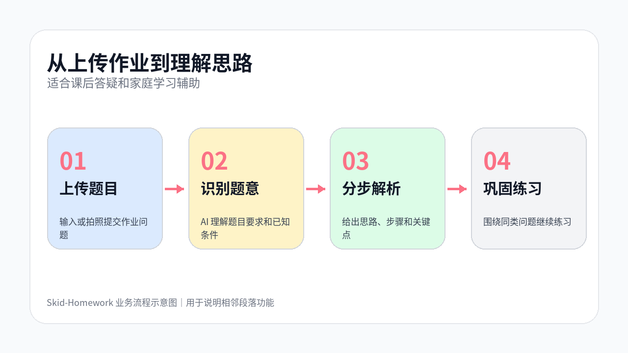 Skid-Homework 流程图：从上传作业到理解思路