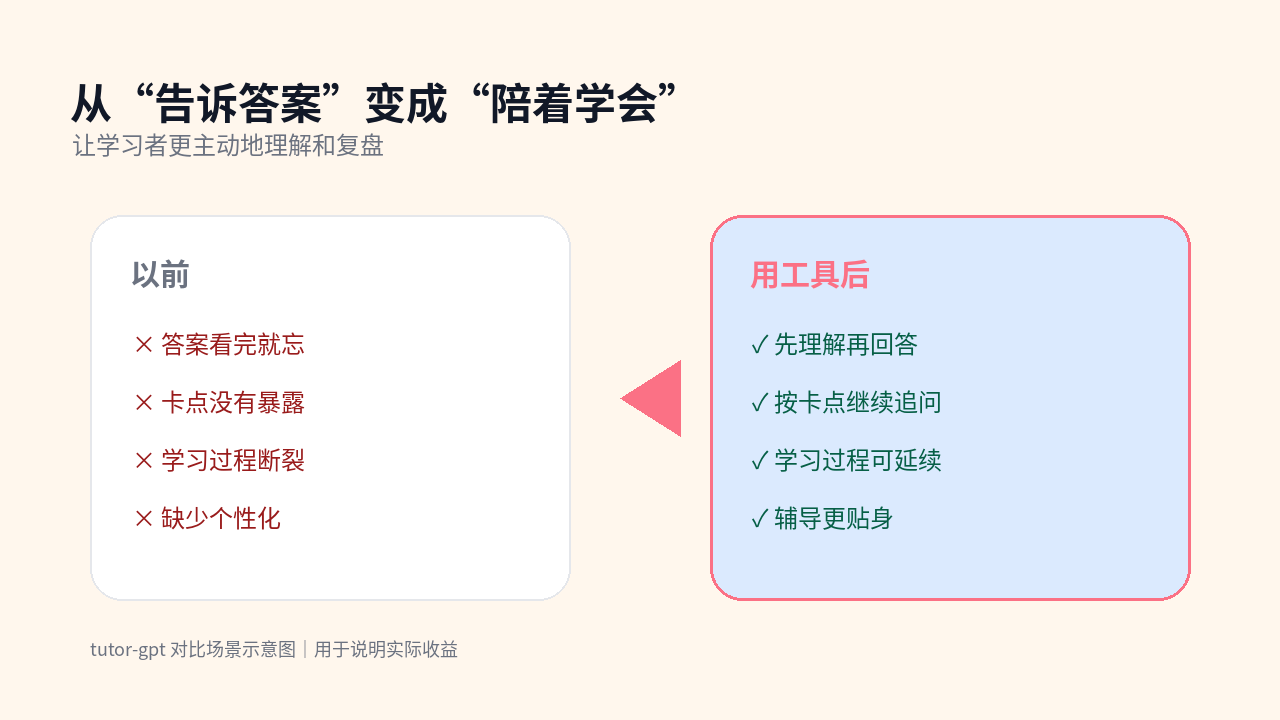 tutor-gpt 对比图：从“告诉答案”变成“陪着学会”