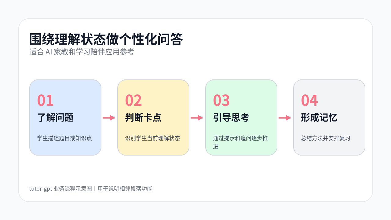 tutor-gpt 流程图：围绕理解状态做个性化问答