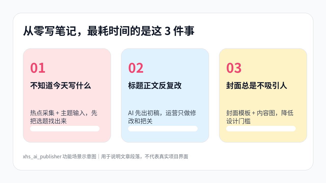 xhs_ai_publisher 小红书信息卡：选题、文案、封面三类痛点