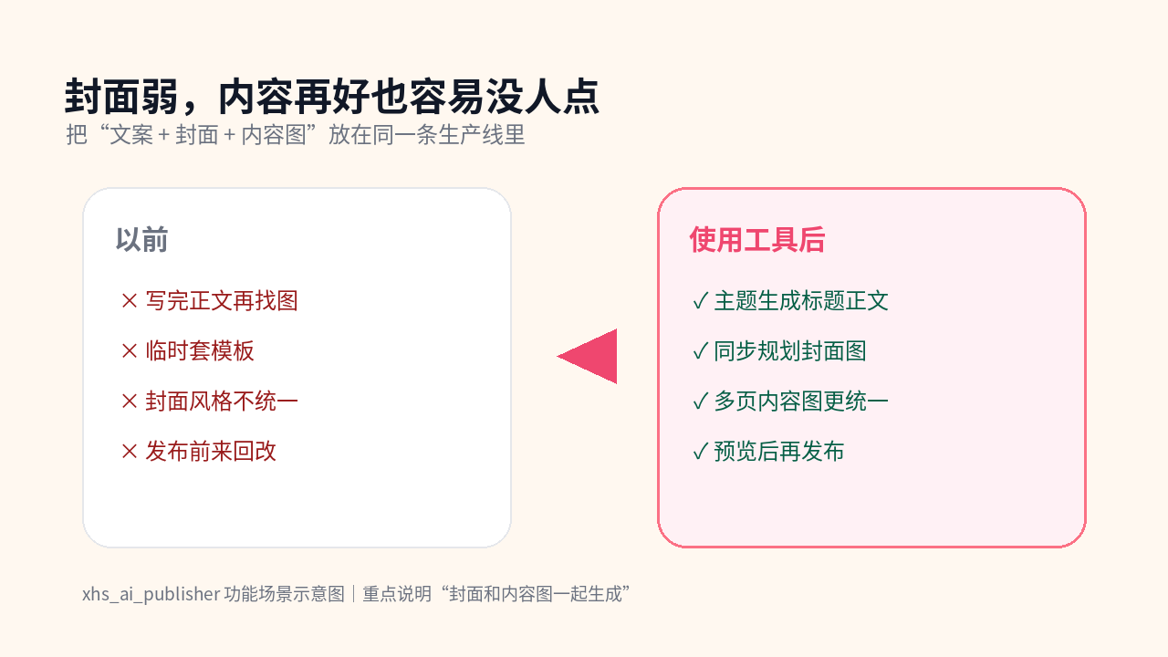 xhs_ai_publisher 场景图：封面和内容图一起生成
