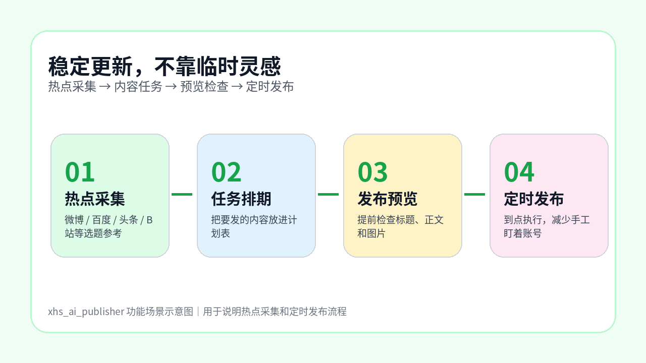 xhs_ai_publisher 流程图：热点采集、任务排期、预览和定时发布